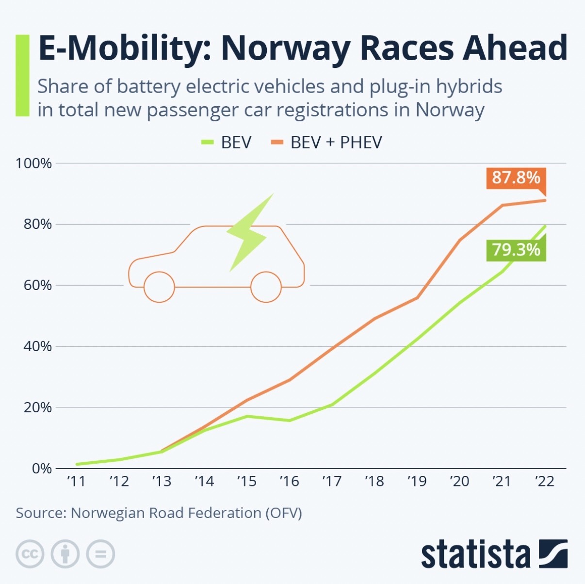 Trending 🇧🇻 Norway Leads the Charge in Electric Vehicle Adoption